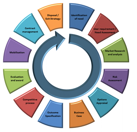 Procurement strategy, purchasing and ScoStore - SCOMIS