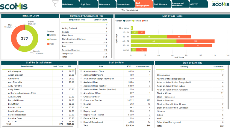 Screenshot of Staff Demographic dashboard from ScoBI
